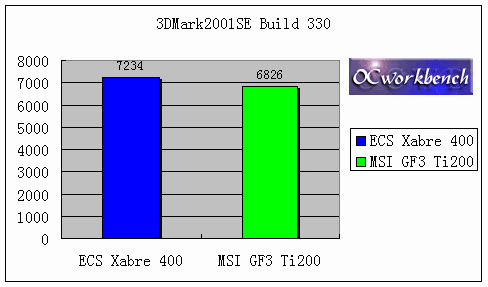 http://www.ocworkbench.com/2002/ecs/ag400/3dMark2001se.gif
