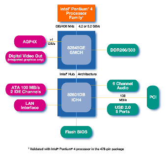 Intel 845GE Chipset Platform Diagram