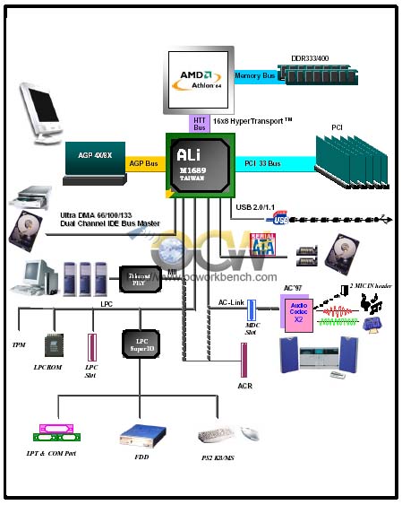 http://www.ocworkbench.com/2004/uli/m1689-socket939/m1689%20architecture.jpg