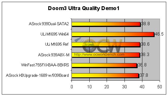 http://www.ocworkbench.com/2005/asrock/reviews/939Dual-SATA2/doom3-agp.jpg