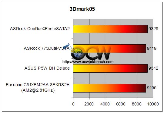 http://www.ocworkbench.com/2006/asrock/775Dual-VSTA/3dmark05.jpg