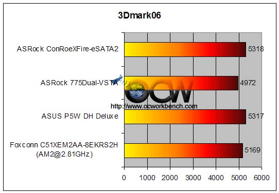 http://www.ocworkbench.com/2006/asrock/775Dual-VSTA/3dmark06.jpg