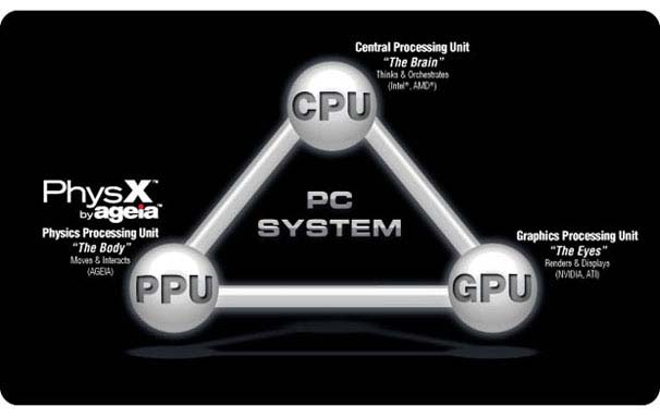 PC Processor Triangle