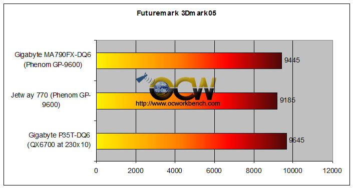 http://www.ocworkbench.com/2007/gigabyte/GA-MA790FX-DQ6/3dmark05.jpg