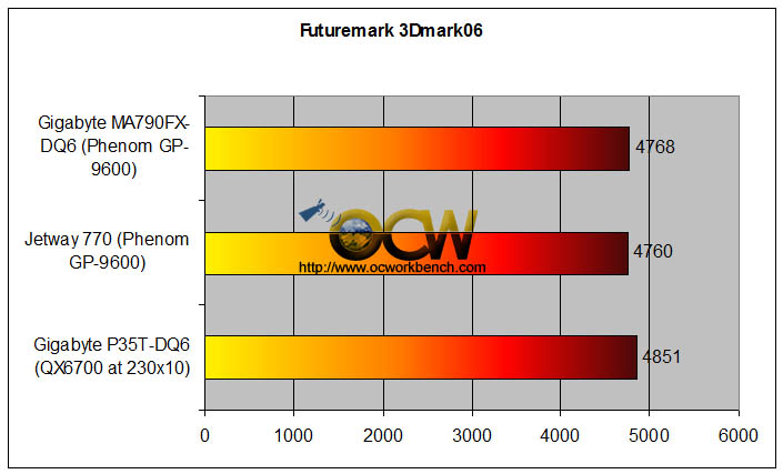 http://www.ocworkbench.com/2007/gigabyte/GA-MA790FX-DQ6/3dmark06.jpg