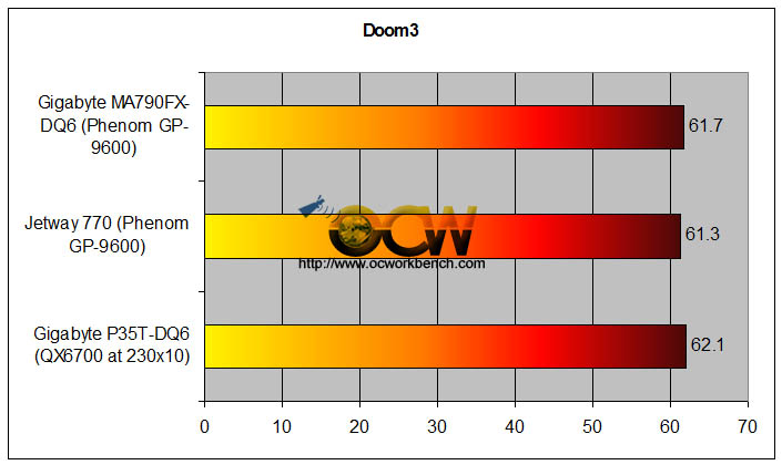 http://www.ocworkbench.com/2007/gigabyte/GA-MA790FX-DQ6/doom3.jpg