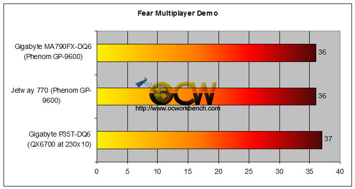 http://www.ocworkbench.com/2007/gigabyte/GA-MA790FX-DQ6/fear.jpg