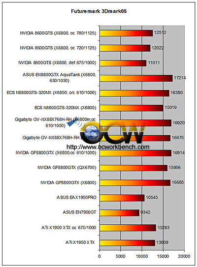 http://www.ocworkbench.com/2007/nvidia/8600GTS/3dmark05.jpg