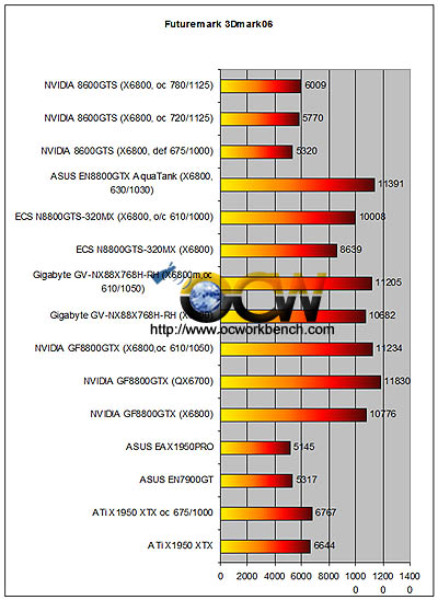 http://www.ocworkbench.com/2007/nvidia/8600GTS/3dmark06.jpg