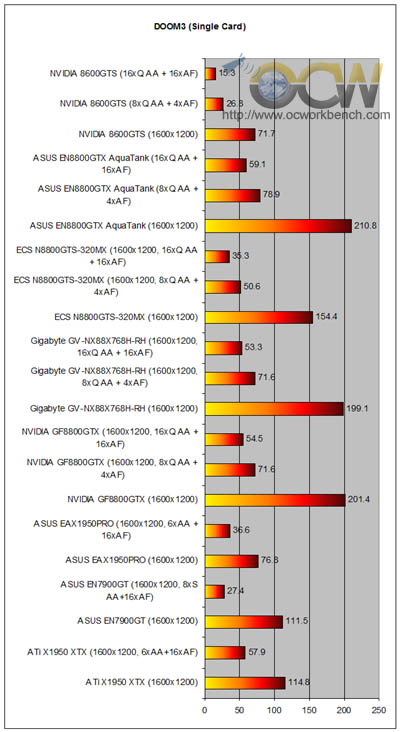 http://www.ocworkbench.com/2007/nvidia/8600GTS/doom3.jpg