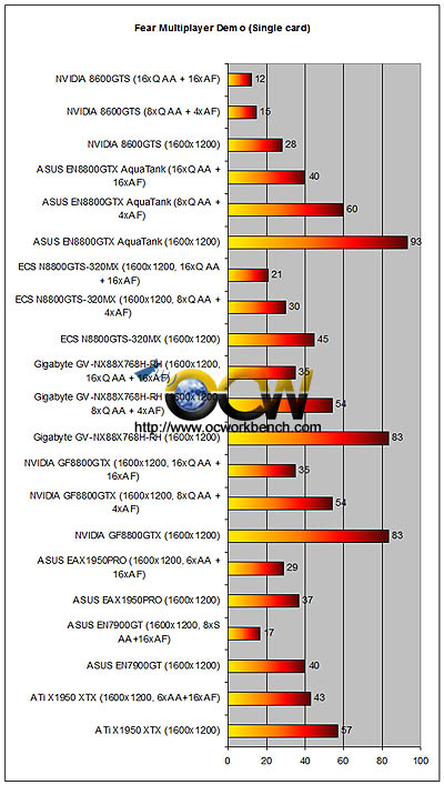 http://www.ocworkbench.com/2007/nvidia/8600GTS/fear.jpg