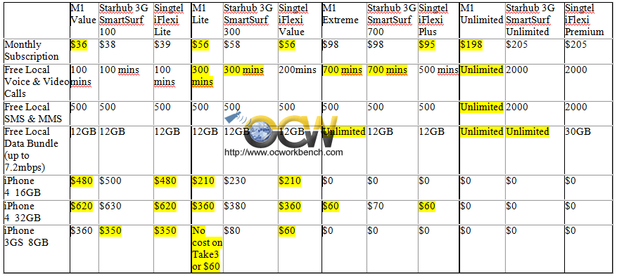 Singtel Price Chart