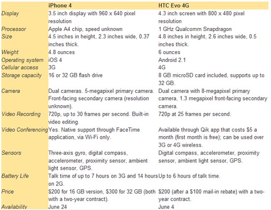 iPhone 4 vs HTC Evo 4G, which is a better buy ?