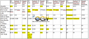 Iphone 4 price plan comparison chart M1 Singtel Starhub