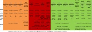 Singapore Consumer Fibre Broadband Plans Comparison chart Update - M1 vs Singtel vs Starhub fibre broadband plans