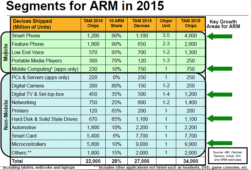 ARM Holdings plans to grab PC and server CPU market share by 2015