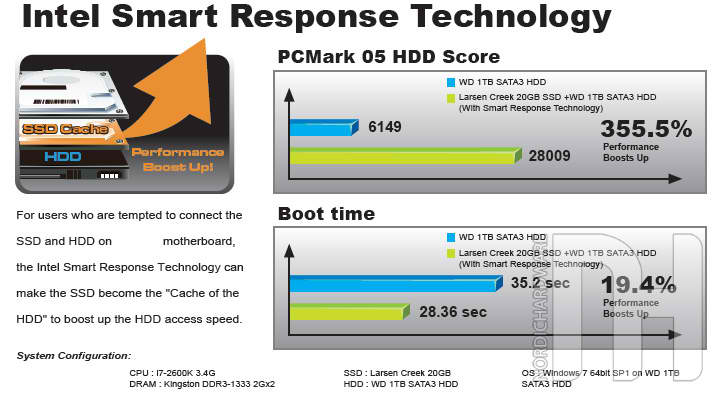 Intel Smart Response Technology speeds up HDD access on Intel Z68 chipset mainboards
