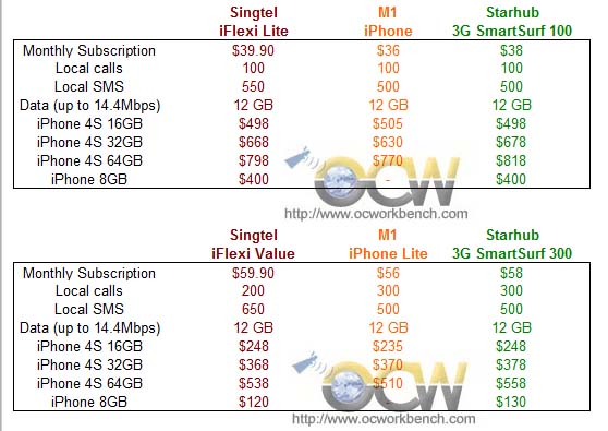 Singapore telcos iPhone 4S Price plan comparison chart