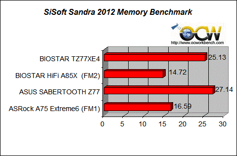 Memory benchmarks of AMD A10-5800K on BIOSTAR Hi-FI A85X