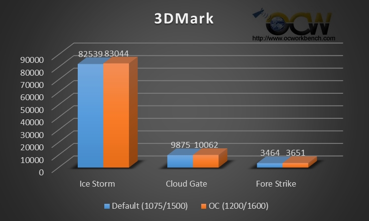 Futuremark 3DMARK Results on Gigabyte Radeon 7790 graphics card