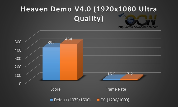 Heaven Demo v4.0 Benchmarks on Radeon HD 7790