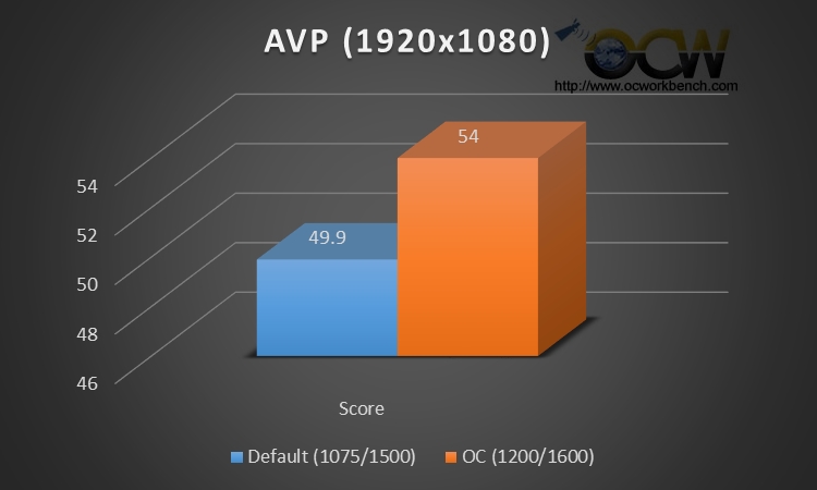 AVP benchmark results on Radeon HD 7790