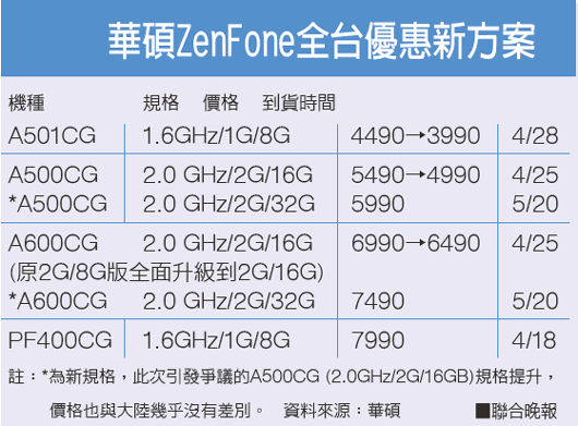 ASUS apologises to Taiwanese consumers for price and specification differences of the new ZenFone.